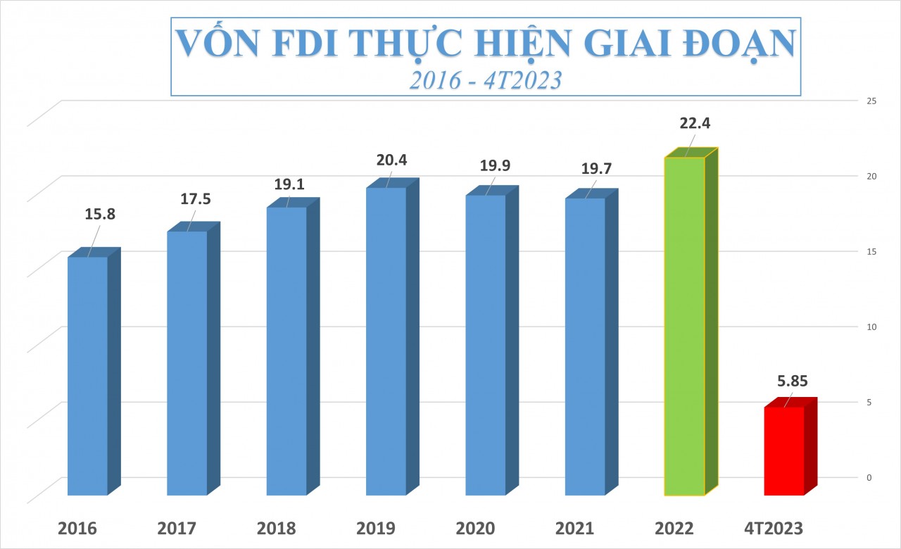 Gần 9 tỷ USD vốn FDI được thu hút mới, vốn thực hiện giảm nhẹ