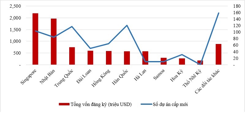 Gần 9 tỷ USD vốn FDI được thu hút mới, vốn thực hiện giảm nhẹ