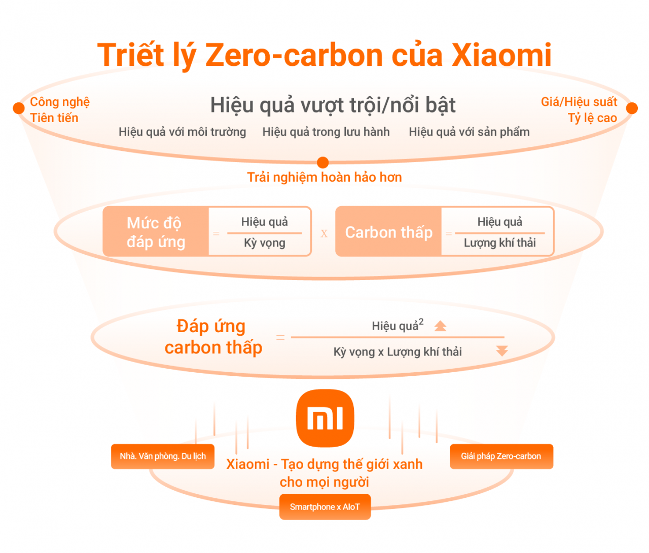 Các công ty công nghệ đẩy mạnh chiến lược tăng trưởng xanh, hướng tới “zero-carbon”