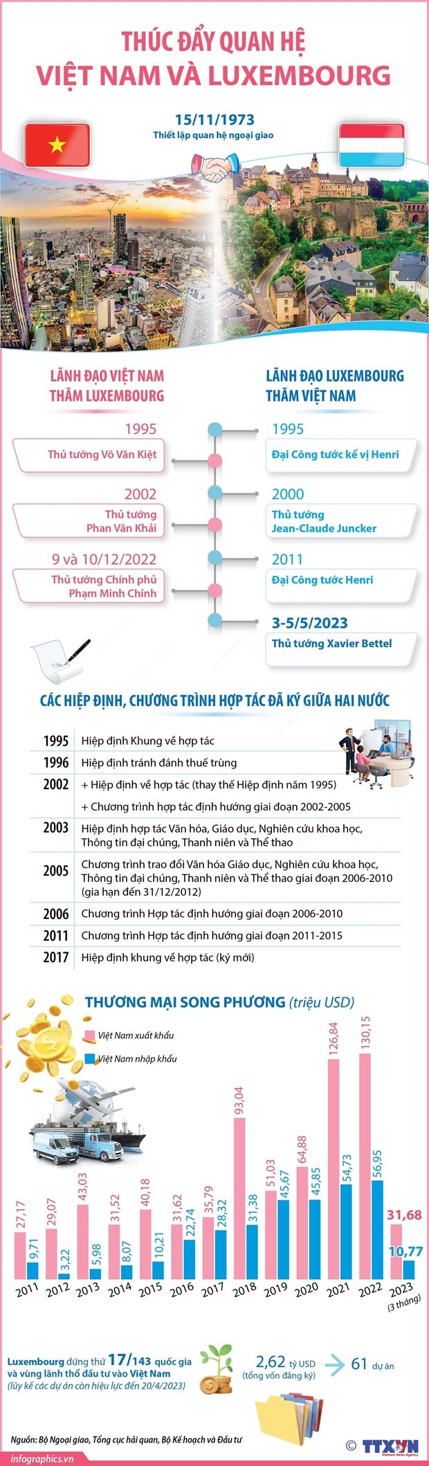 Kỳ vọng đẩy mạnh hợp tác tài chính xanh, thương mại từ chuyến thăm Việt Nam của Thủ tướng Luxembourg