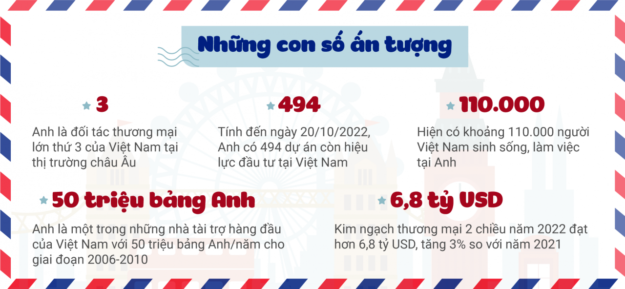 Quan hệ Đối tác chiến lược Việt Nam-Anh trên đà phát triển mạnh mẽ