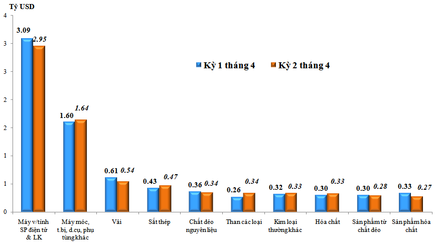 Trị giá nhập khẩu của một số nhóm hàng lớn của kỳ 2 tháng 4 năm 2023 so với kỳ liền kề