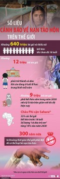 Số liệu cảnh báo về nạn tảo hôn trên thế giới