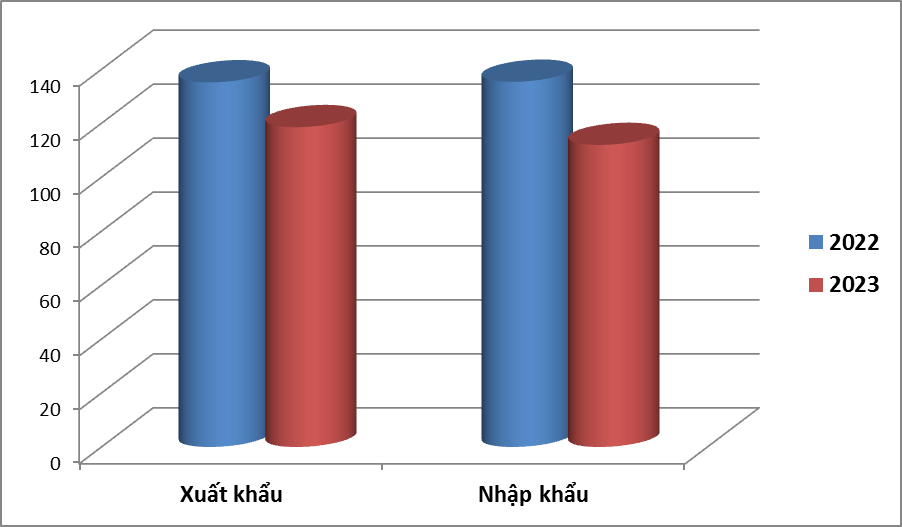 Kim ngạch xuất khẩu, nhập khẩu hàng hóa tới giữa tháng 5 so với cùng kỳ năm ngoái. Nguồn: Tổng cục Hải quan.