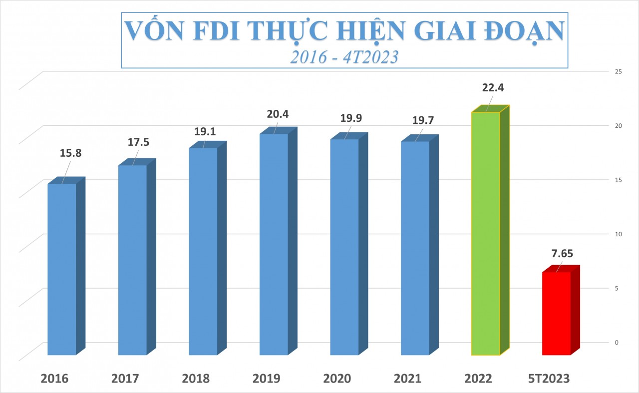 Thu hút vốn FDI bật tăng song vốn giải ngân chưa có nhiều cải thiện