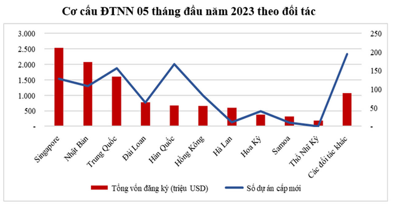 Cơ cấu thu hút vốn FDI 5 tháng đầu năm 2023 theo đối tác.