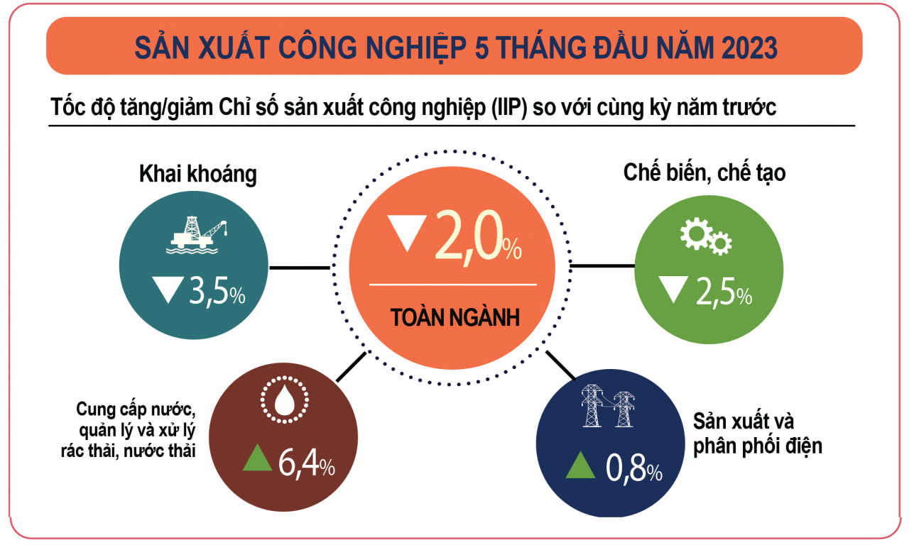 Chỉ số IIP tháng 5 có dấu hiệu khởi sắc, tính chung 5 tháng vẫn Chỉ số IIP tháng 5 có dấu hiệu khởi sắc, tính chung 5 tháng vẫn