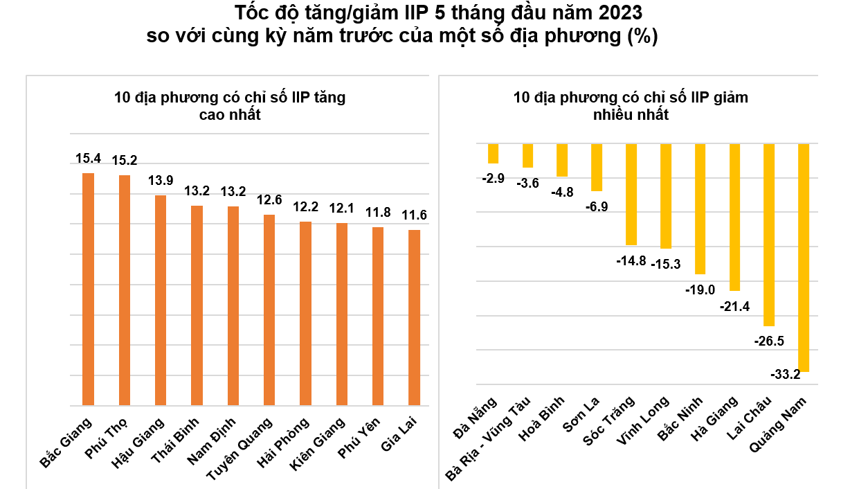 Chỉ số IIP tháng 5 có dấu hiệu khởi sắc, tính chung 5 tháng vẫn Chỉ số IIP tháng 5 có dấu hiệu khởi sắc, tính chung 5 tháng vẫn