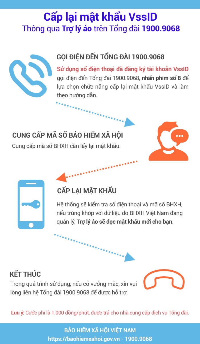 BHXH Việt Nam thí điểm cấp lại mật khẩu ứng dụng VssID qua Tổng đài 1900.9068