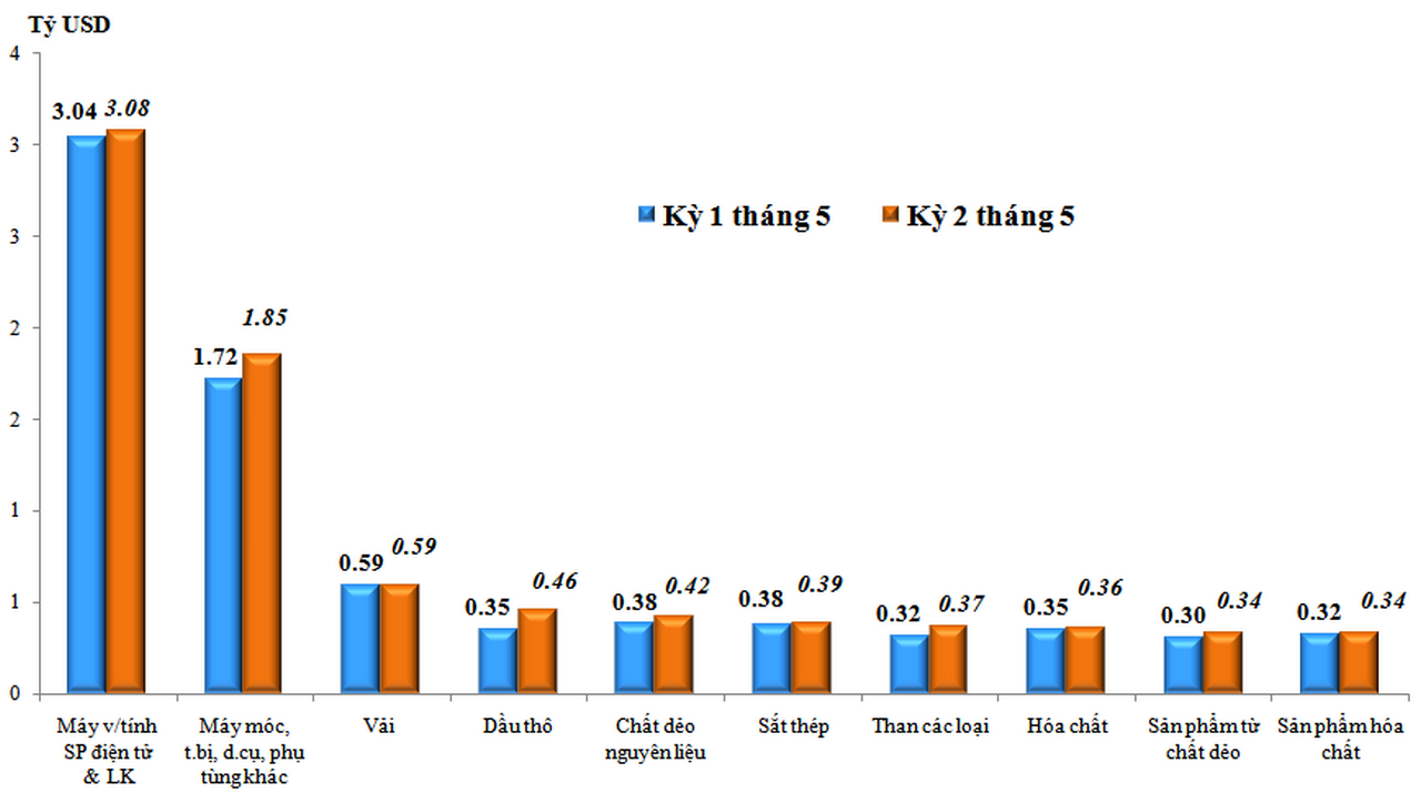 Trị giá nhập khẩu của một số nhóm hàng lớn kỳ 2 tháng 5 năm 2023 so với kỳ 1 của tháng. Nguồn: Tổng cục Hải quan