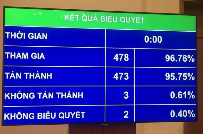 Kết quả biểu quyết thông qua Nghị quyết về phê chuẩn quyết toán NSNN năm 2021. Ảnh Đăng Khoa
