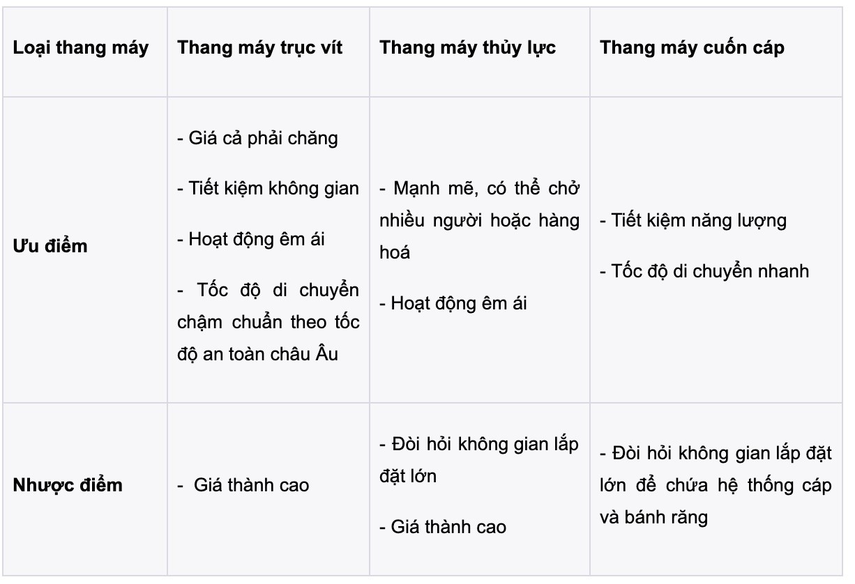 So sánh 3 loại thang máy gia đình: Thang máy trục vít