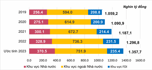 Hơn 232 nghìn tỷ đồng vốn ngân sách đã được đưa vào nền kinh tế ảnh 1