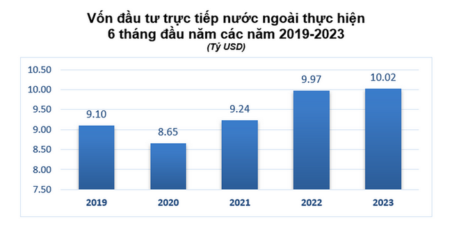 Vốn FDI giải ngân 6 tháng đầu đầu năm cao kỷ lục ảnh 1