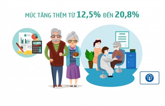 Infographic: Tăng lương hưu, trợ cấp bảo hiểm xã hội và trợ cấp hàng tháng từ ngày 1/7/2023