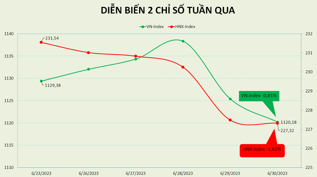 vn index dut chuoi 4 tuan tang diem