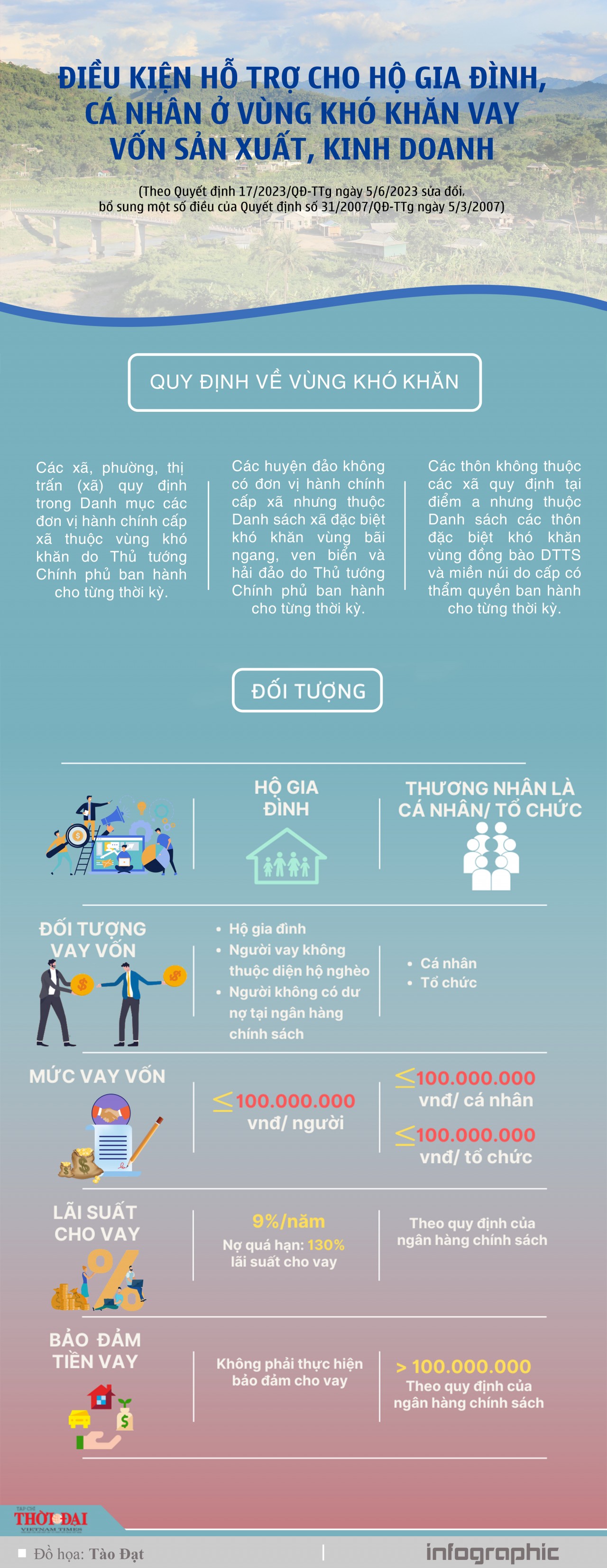 Infographic: Điều kiện hỗ trợ cho hộ gia đình, cá nhân ở vùng khó khăn vay vốn sản xuất, kinh doanh