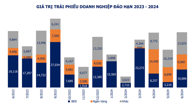 Trái phiếu doanh nghiệp phát hành tăng mạnh, lãi suất cao nhất tới 14%/năm ảnh 2