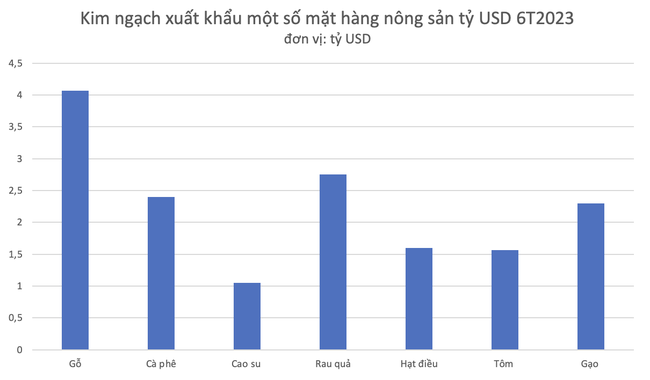 Xuất khẩu nông lâm sản có thể cán đích với kim ngạch lên đến 54 tỷ USD  ảnh 1