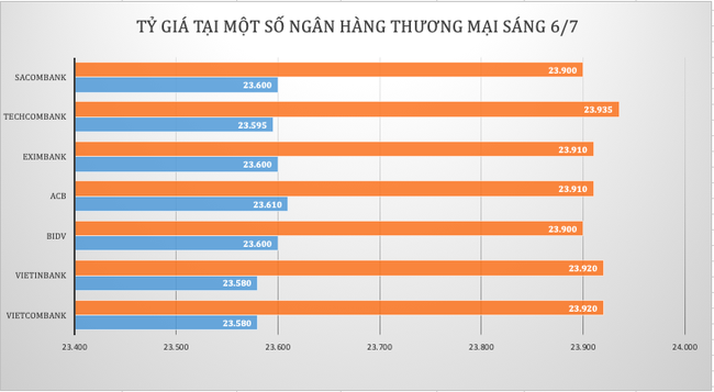 Tỷ giá vọt tăng, giá vàng đi xuống sau biên bản cuộc họp của Fed ảnh 1