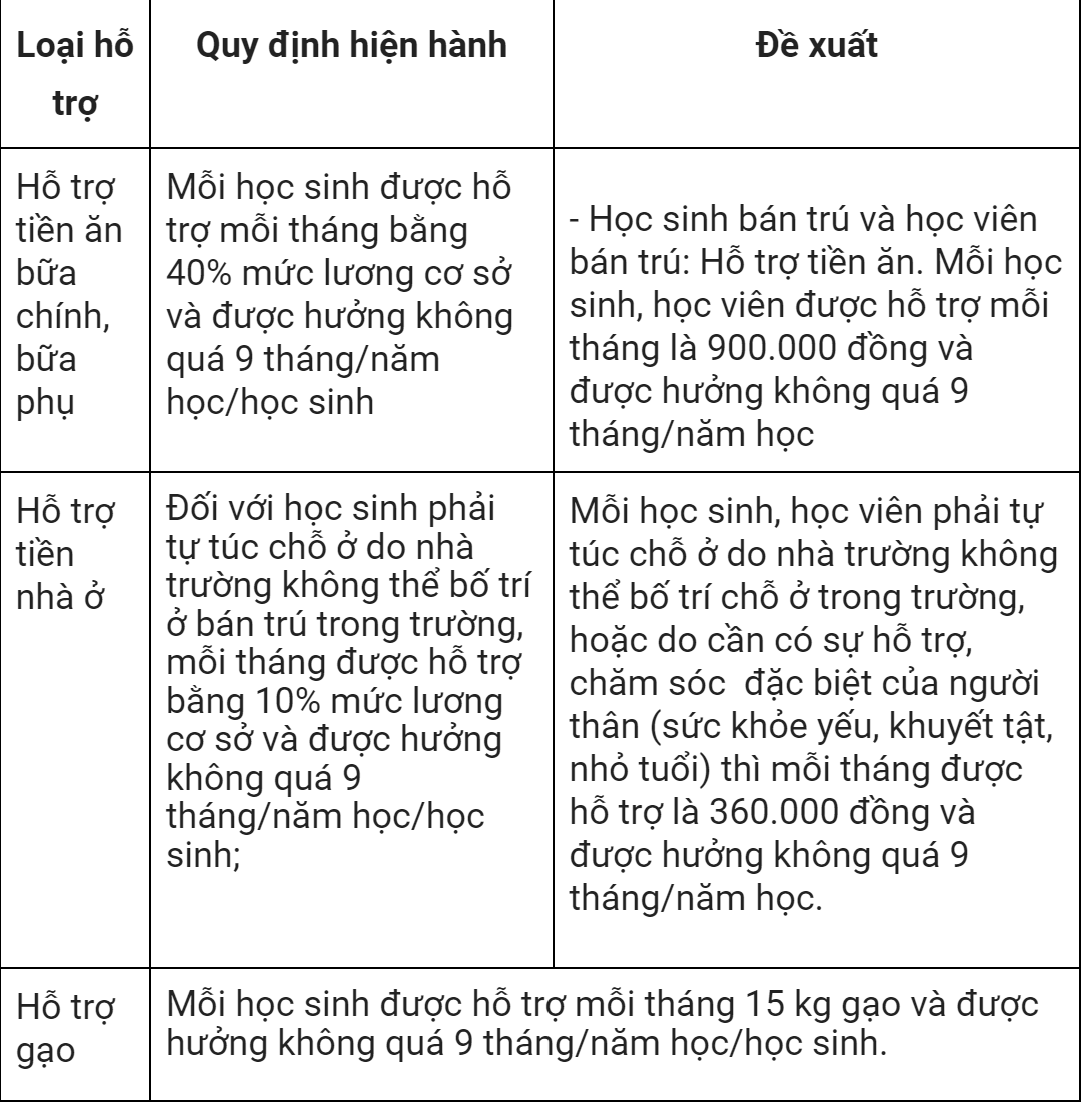 Đề xuất tăng tiền ăn cho học sinh miền núi lên mức 900.000 đồng/ tháng