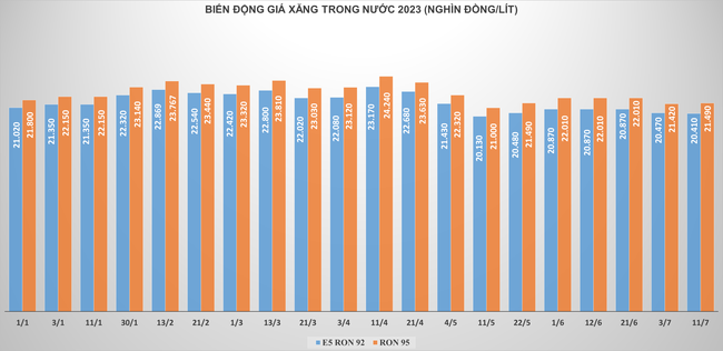 Giá xăng biến động trái chiều ảnh 1