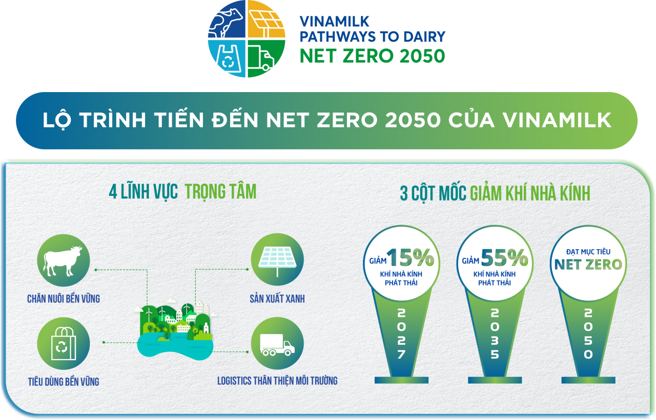 Giảm thiểu dấu chân carbon trong sản xuất tại doanh nghiệp sữa lớn nhất cả nước