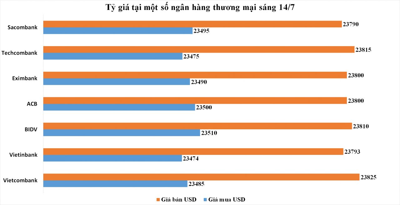 Giá vàng trong nước cao hơn thế giới 11 triệu đồng/lượng, USD lao dốc