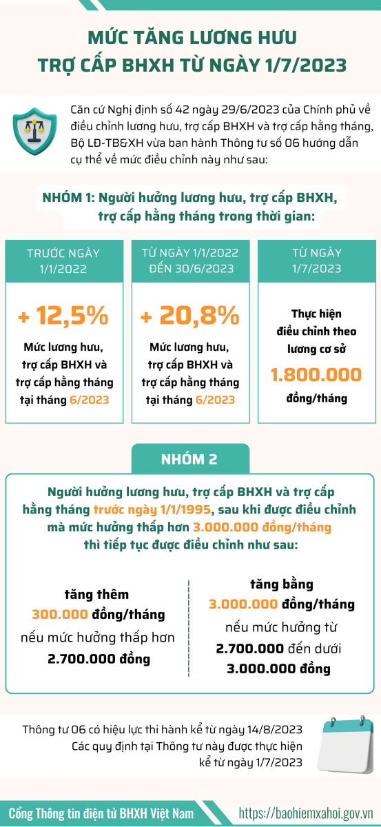 Bộ Lao động Thương binh và Xã hội hướng dẫn về việc chi trả lương hưu sau khi tăng