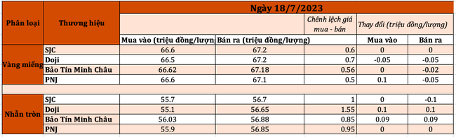 Tỷ giá trung tâm tăng trở lại, giá vàng đi ngang chờ…Fed ảnh 2