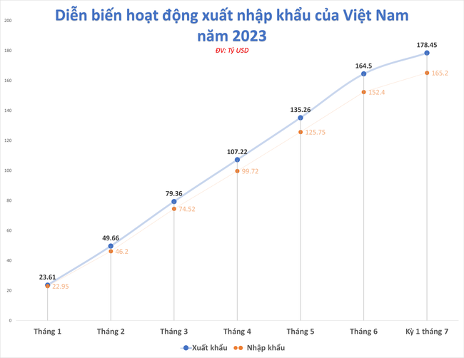 Nhập khẩu tăng, xuất khẩu chưa có dấu hiệu cải thiện ảnh 1