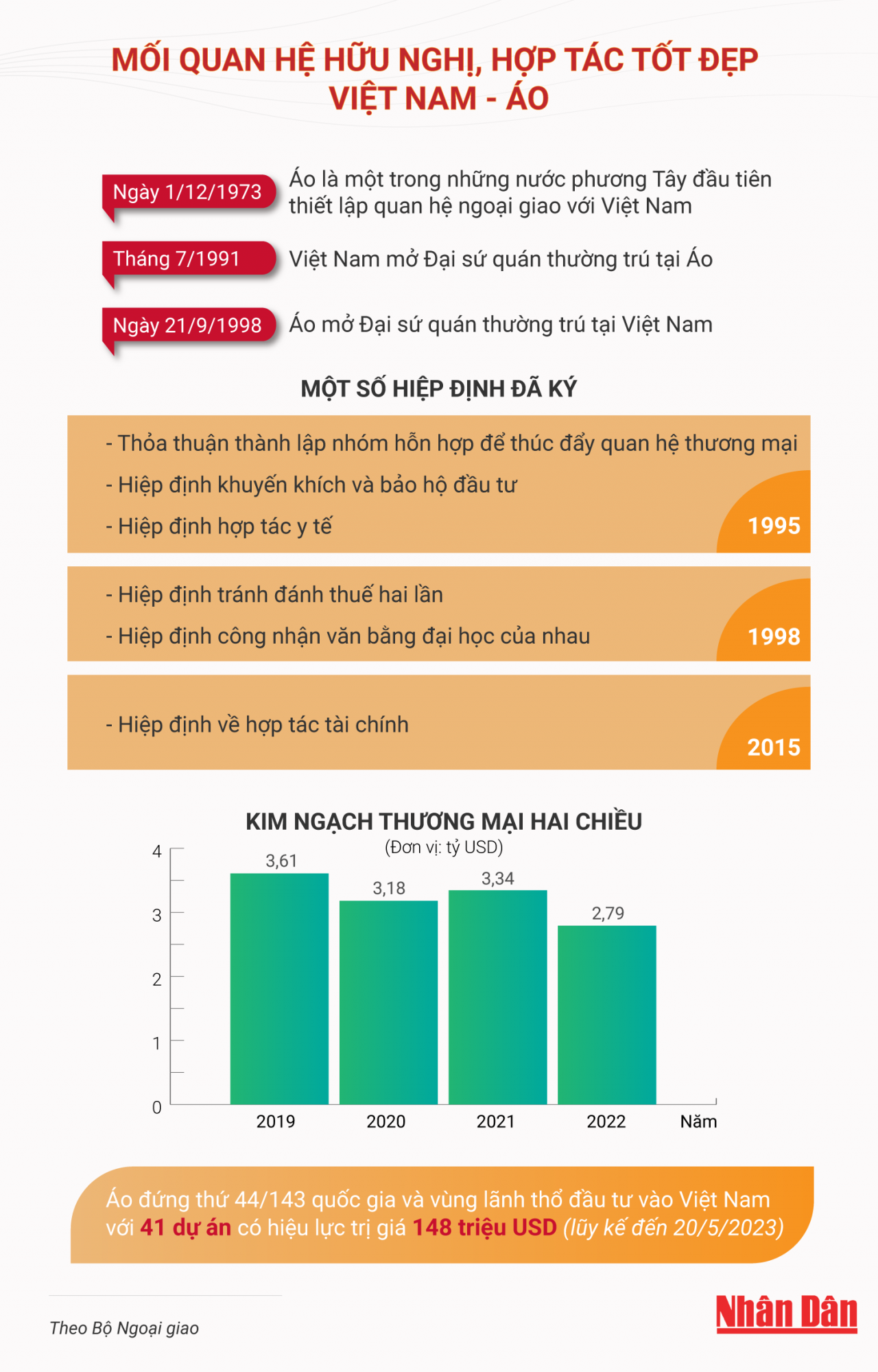 [Infographic] Mối quan hệ hữu nghị, hợp tác tốt đẹp Việt Nam - Áo