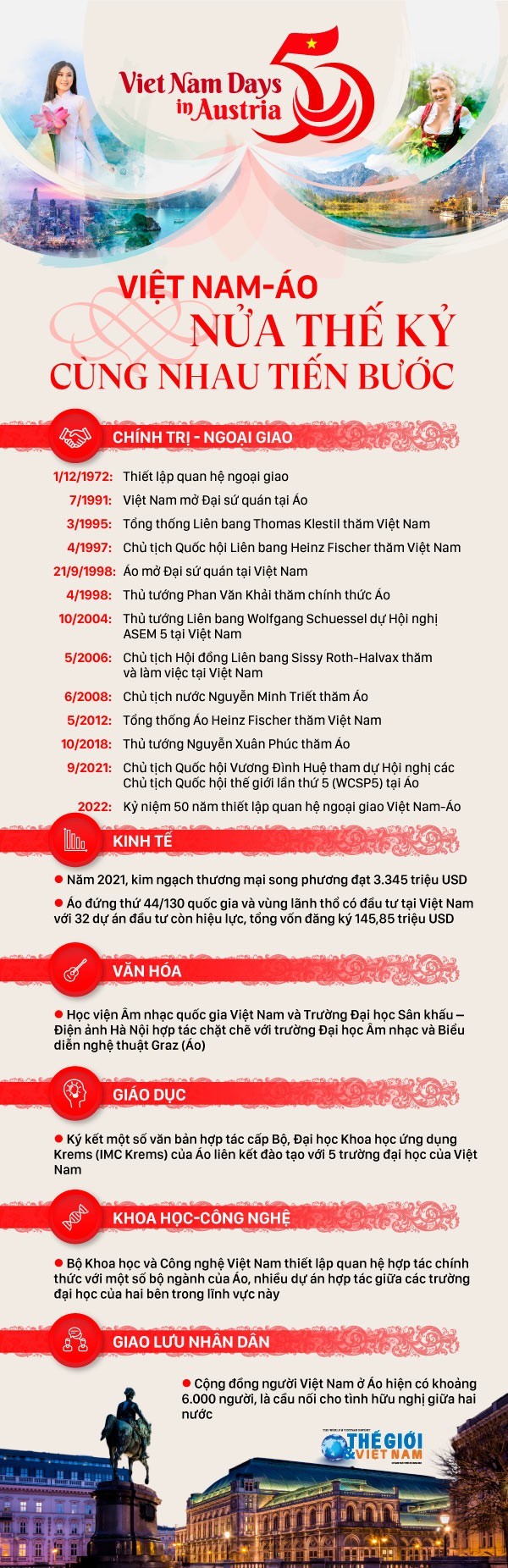Đường nào cho nông sản Việt Nam vào Áo, nẻo nào cho công nghệ Áo vào Việt Nam?