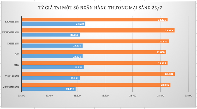 Đón đầu chính sách của Fed, tỷ giá đi lên ảnh 1