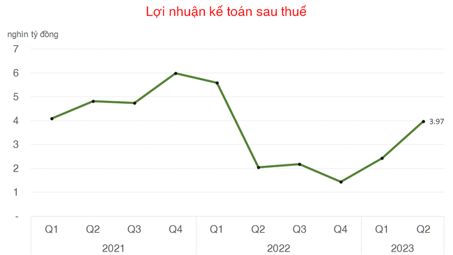 Môi giới và cho vay margin đóng góp thế nào vào hoạt động của CTCK trong quý 2/2023? ảnh 1