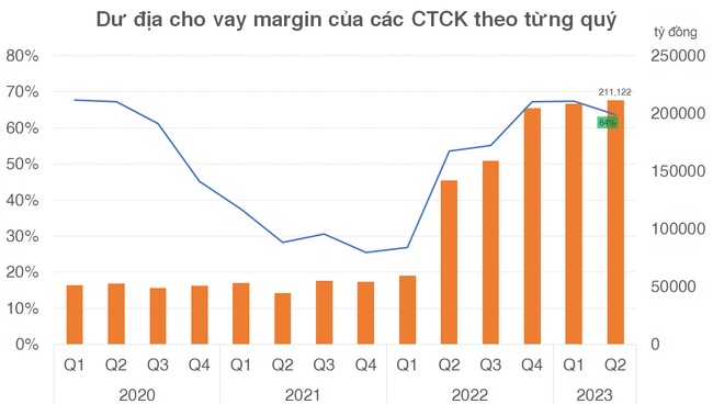Môi giới và cho vay margin đóng góp thế nào vào hoạt động của CTCK trong quý 2/2023? ảnh 5