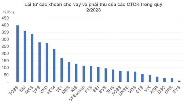 Môi giới và cho vay margin đóng góp thế nào vào hoạt động của CTCK trong quý 2/2023? ảnh 4