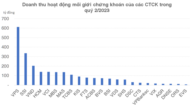 Môi giới và cho vay margin đóng góp thế nào vào hoạt động của CTCK trong quý 2/2023? ảnh 3