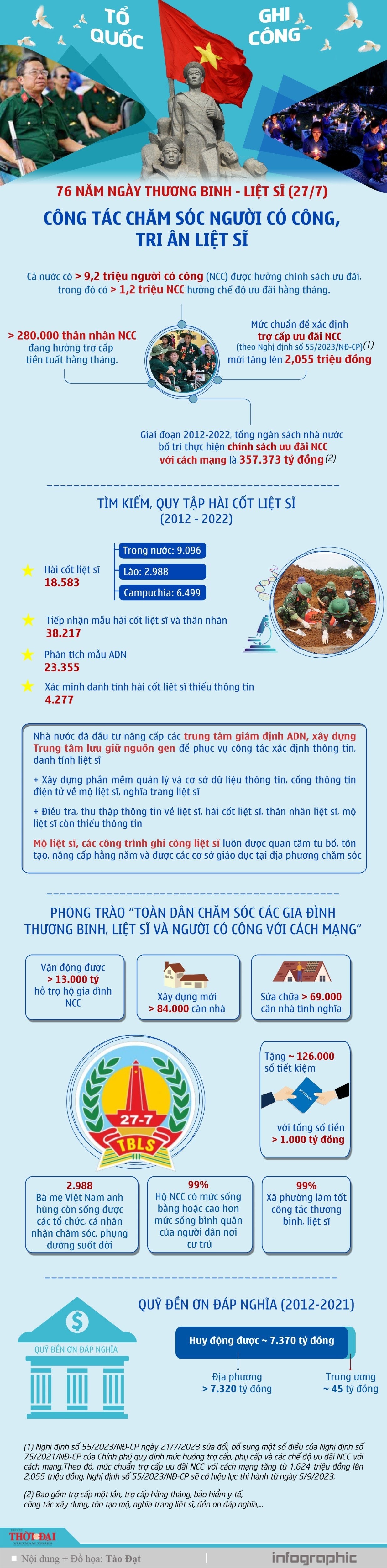 Infographic: Công tác chăm sóc người có công, tri ân liệt sĩ trong thời gian qua