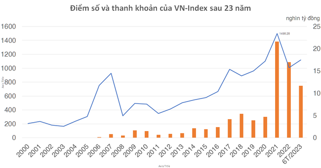 23 thành lập thị trường chứng khoán, nhìn lại từ phiên giao dịch đầu tiên trên HOSE ảnh 1