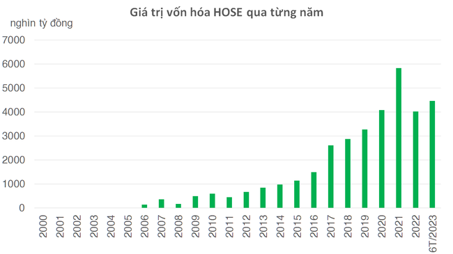 23 thành lập thị trường chứng khoán, nhìn lại từ phiên giao dịch đầu tiên trên HOSE ảnh 2