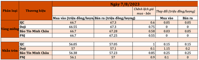 Mất đà tỷ giá USD/VND giảm mạnh, giá vàng đối mặt với nhiều thách thức ảnh 2