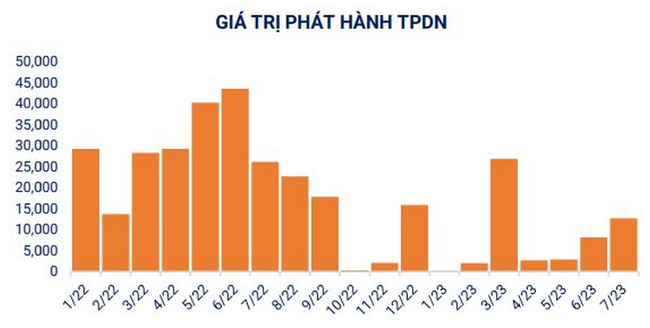 Tháng &quot;nghỉ ngơi&quot; của trái phiếu bất động sản ảnh 2