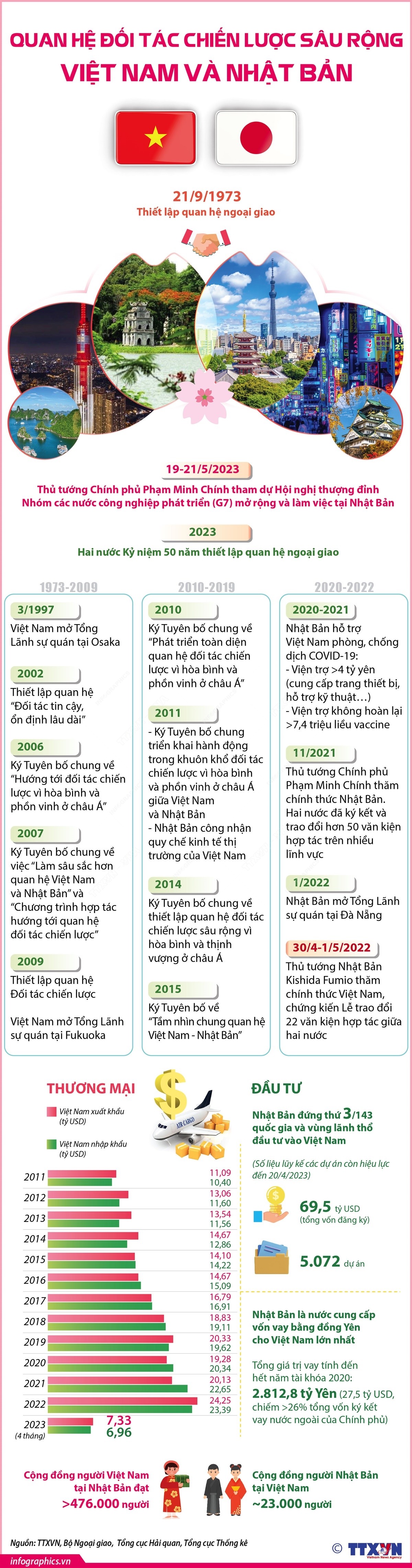Quan hệ Việt Nam - Nhật Bản không ngừng được củng cố, phát triển toàn diện