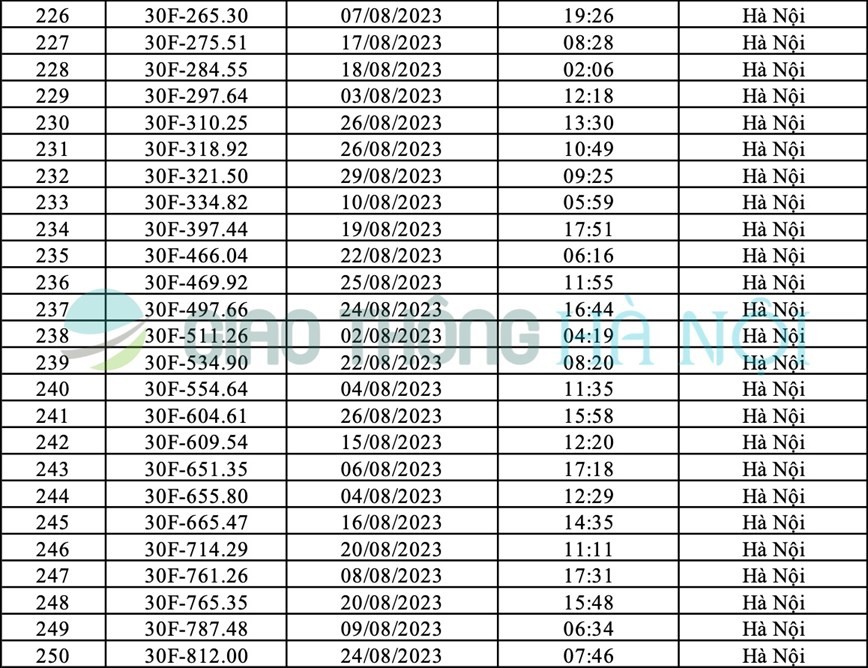 Danh sách ô tô bị phạt nguội tháng 8/2023 tại Hà Nội