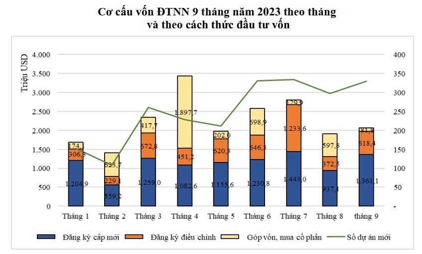 (Nguồn: Cục Đầu tư nước ngoài - Bộ Kế hoạch và Đầu tư).