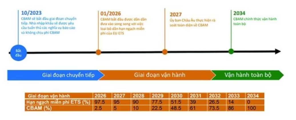 Cơ chế CBAM sẽ bắt đầu áp dụng trong giai đoạn chuyển tiếp từ ngày 1102023 Ảnh vneconomy