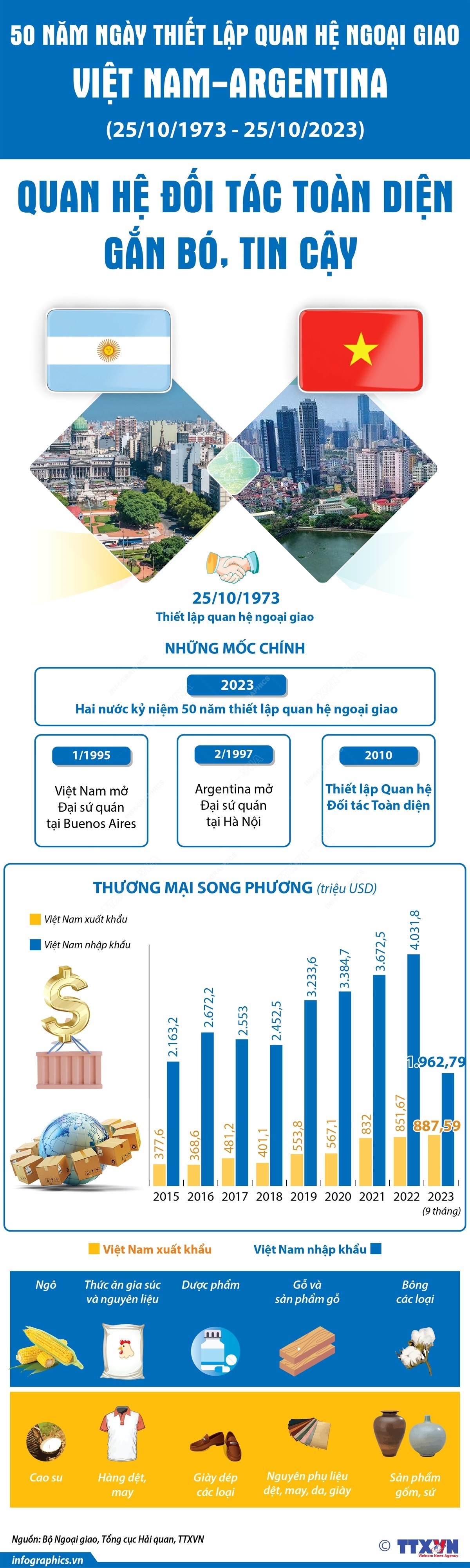 Quan hệ Việt Nam - Argentina: 50 năm không ngừng vun đắp và phát triển