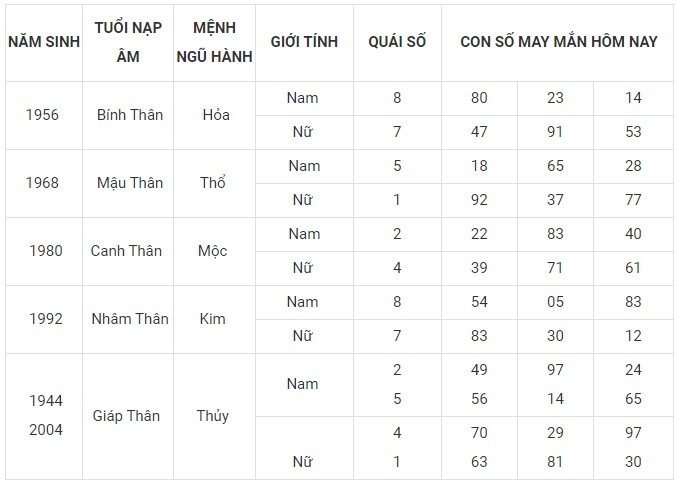 Con số may mắn hôm nay 4/11/2023 của 12 con giáp