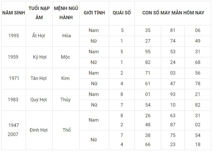 Con số may mắn hôm nay 5/11/2023 12 con giáp theo năm sinh